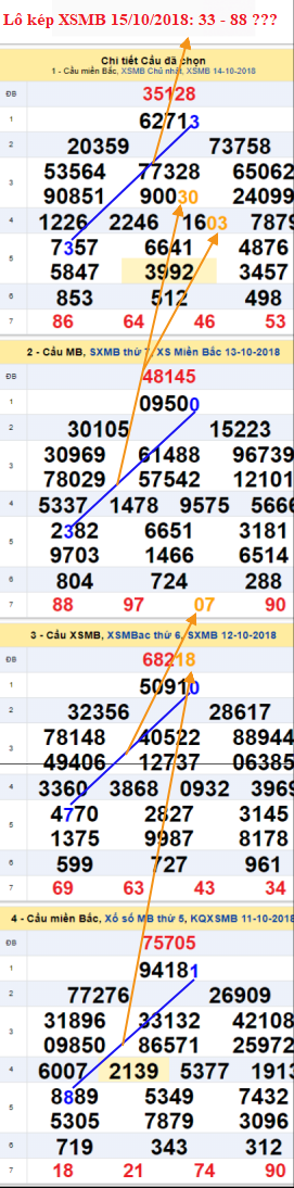 An so kep thu nhat - Lo kep XSMB 15-10-2018